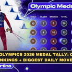 Winter Olympics 2026 Medal Tally: Country Rankings + Biggest Daily Movers