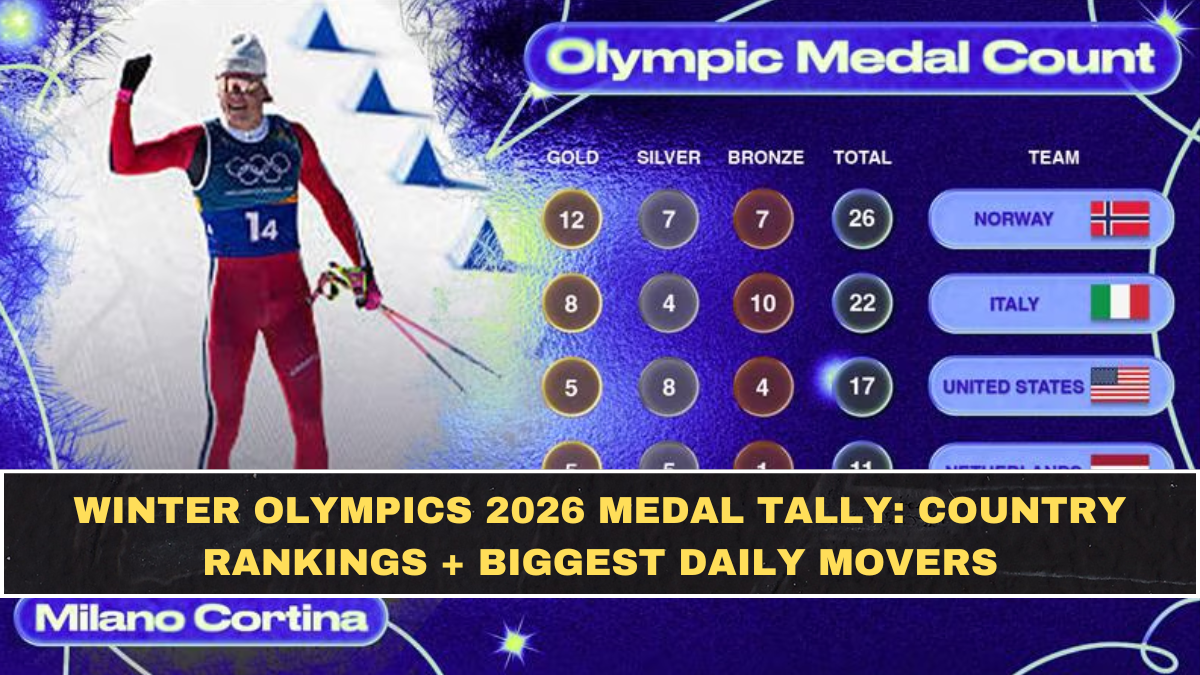 Winter Olympics 2026 Medal Tally: Country Rankings + Biggest Daily Movers