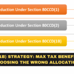 NPS 80CCD(1B) Strategy: Max Tax Benefit Without Choosing the Wrong Allocation
